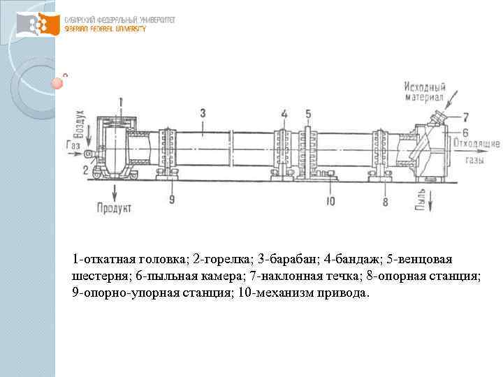 1 -откатная головка; 2 -горелка; 3 -барабан; 4 -бандаж; 5 -венцовая шестерня; 6 -пыльная