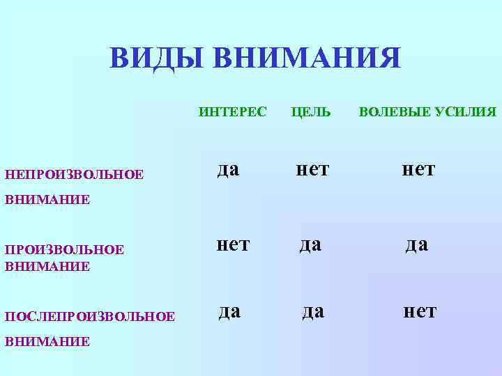 ВИДЫ ВНИМАНИЯ ИНТЕРЕС НЕПРОИЗВОЛЬНОЕ ЦЕЛЬ ВОЛЕВЫЕ УСИЛИЯ да нет нет да да нет ВНИМАНИЕ