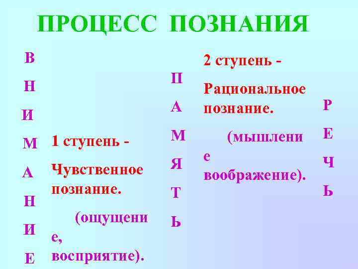 ПРОЦЕСС ПОЗНАНИЯ В 2 ступень П Н А И М 1 ступень А Н