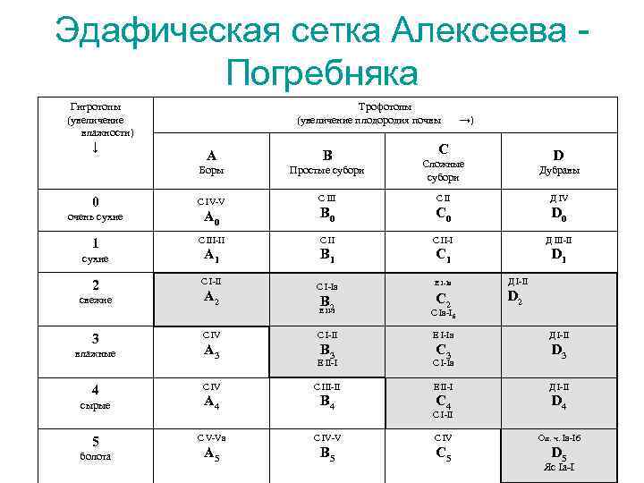 Эдафическая сетка Алексеева - Погребняка Гигротопы (увеличение влажности) ↓ Трофотопы (увеличение плодородия почвы В