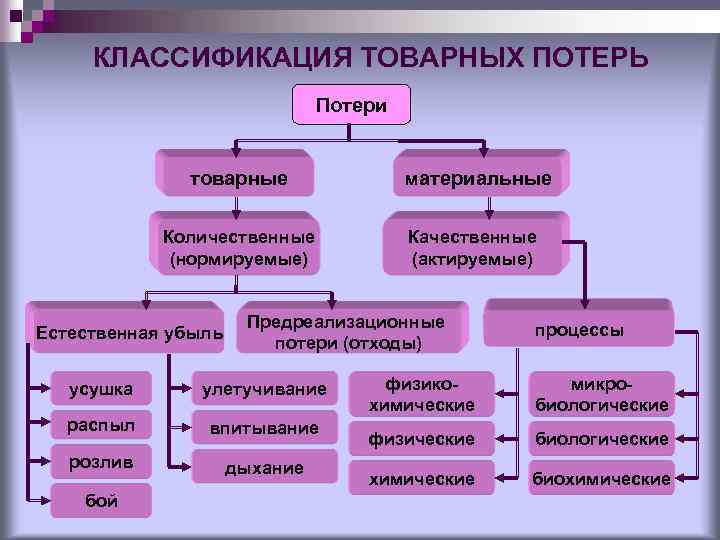 Рассмотрим классификация. Виды товарных потерь. Классификация дефектов товаров. Товарные потери количественные и качественные. Причины товарных потерь.