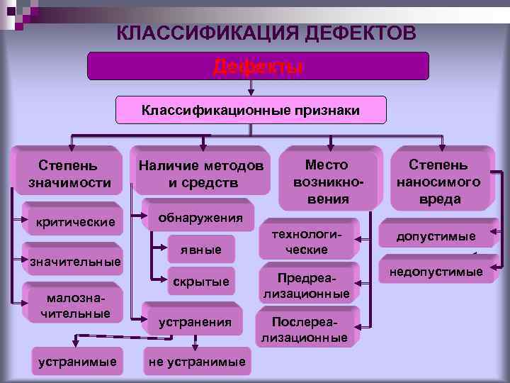 Без каких либо дефектов. Классификационные признаки дефектов. Классификация дефектов продукции. Схема классификации дефектов. Дефект классификация дефекта.