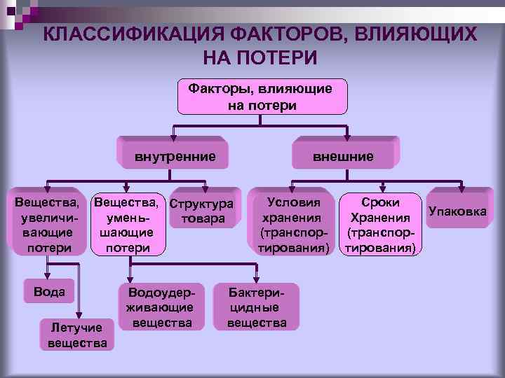 Градация факторов. Классификация потерь. Факторы влияющие на товарные потери. Химические потери классификация. Товарные потери классификация характеристика.