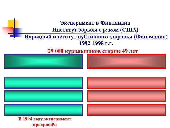 Эксперимент в Финляндии Институт борьбы с раком (США) Народный институт публичного здоровья (Финляндия) 1992