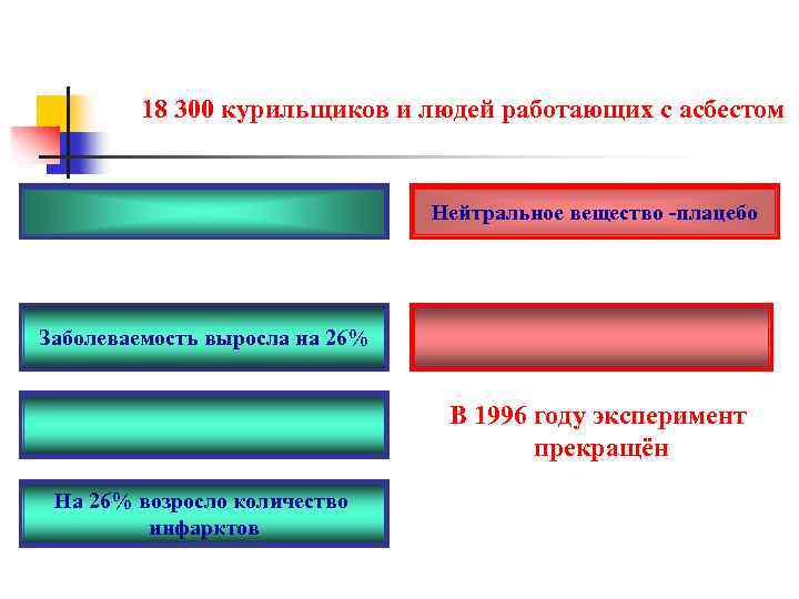 18 300 курильщиков и людей работающих с асбестом Нейтральное вещество -плацебо Заболеваемость выросла на