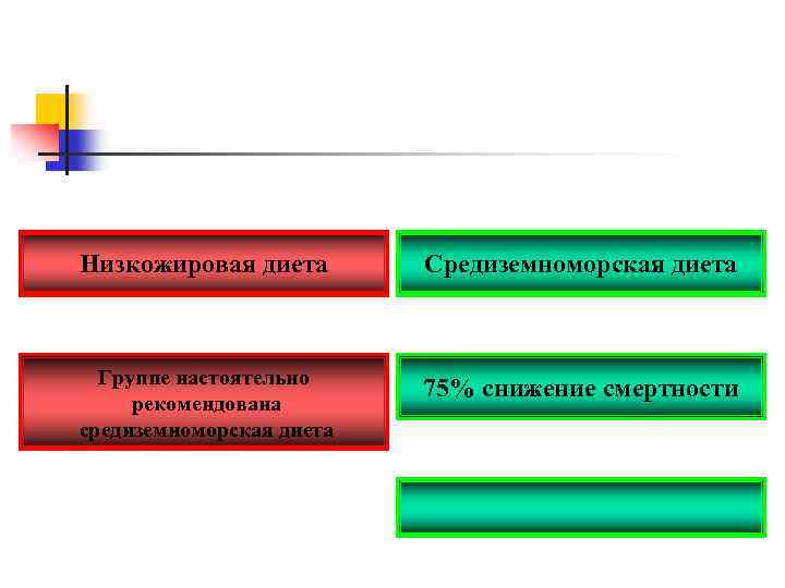 Низкожировая диета Средиземноморская диета Группе настоятельно рекомендована средиземноморская диета 75% снижение смертности 