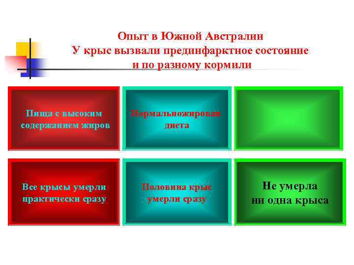 Опыт в Южной Австралии У крыс вызвали прединфарктное состояние и по разному кормили Пища