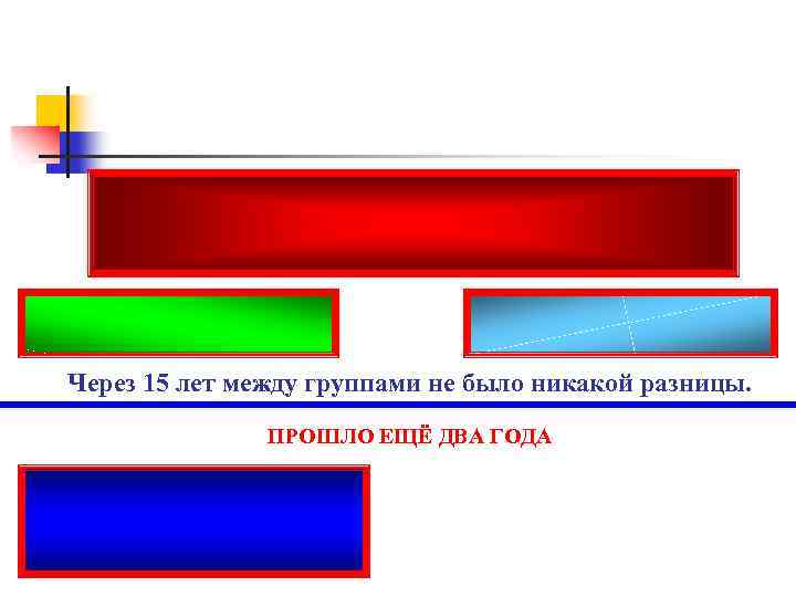 Через 15 лет между группами не было никакой разницы. ПРОШЛО ЕЩЁ ДВА ГОДА 