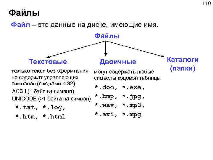 110 Файлы Файл – это данные на диске, имеющие имя. Файлы Текстовые Двоичные только