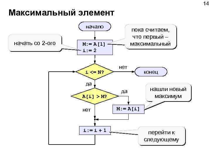 14 Максимальный элемент начало начать со 2 -ого пока считаем, что первый – максимальный