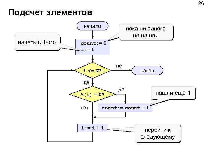 Алгоритм может быть выполнен процессором компьютера если алгоритм записан на алгоритмическом языке