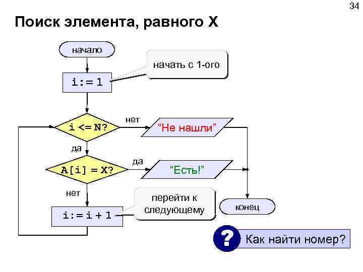 34 Поиск элемента, равного X начало начать с 1 -ого i: = 1 i