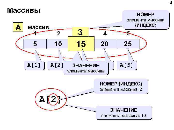 4 Массивы A массив 1 НОМЕР 2 5 10 A[1] A[2] 3 3 15