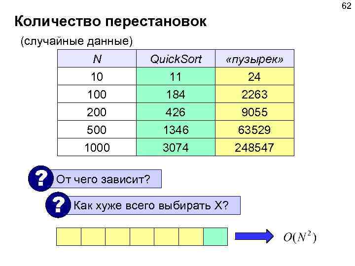 62 Количество перестановок (случайные данные) N 10 100 200 «пузырек» 24 2263 9055 500