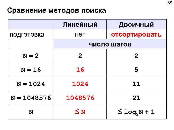 69 Сравнение методов поиска подготовка Линейный Двоичный нет отсортировать число шагов N=2 2 2