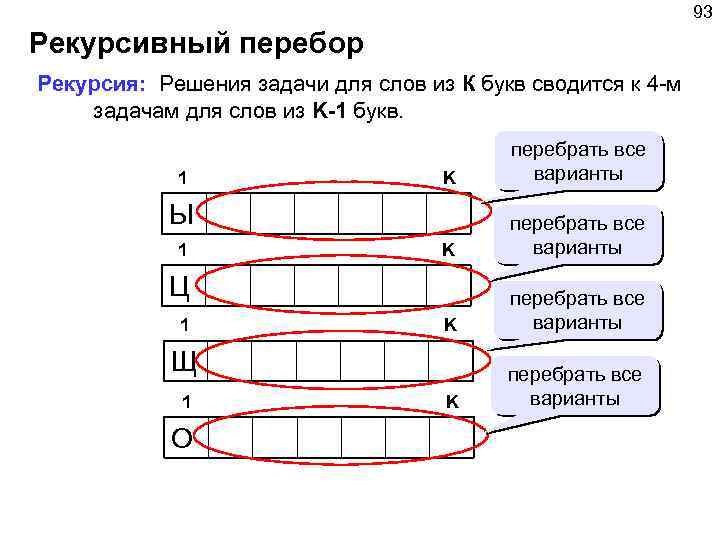 93 Рекурсивный перебор Рекурсия: Решения задачи для слов из К букв сводится к 4