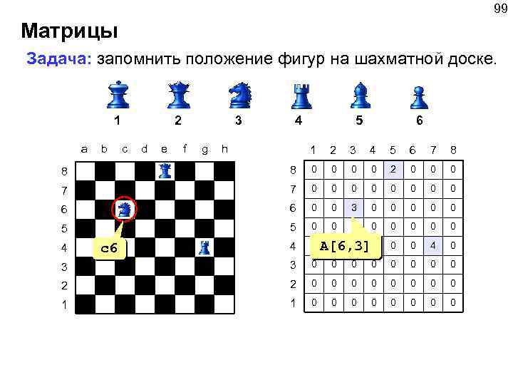 99 Матрицы Задача: запомнить положение фигур на шахматной доске. 1 a b 2 c