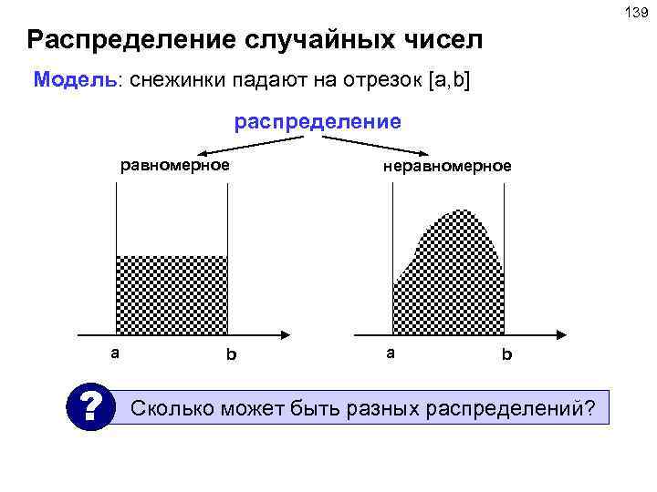 139 Распределение случайных чисел Модель: снежинки падают на отрезок [a, b] распределение равномерное a