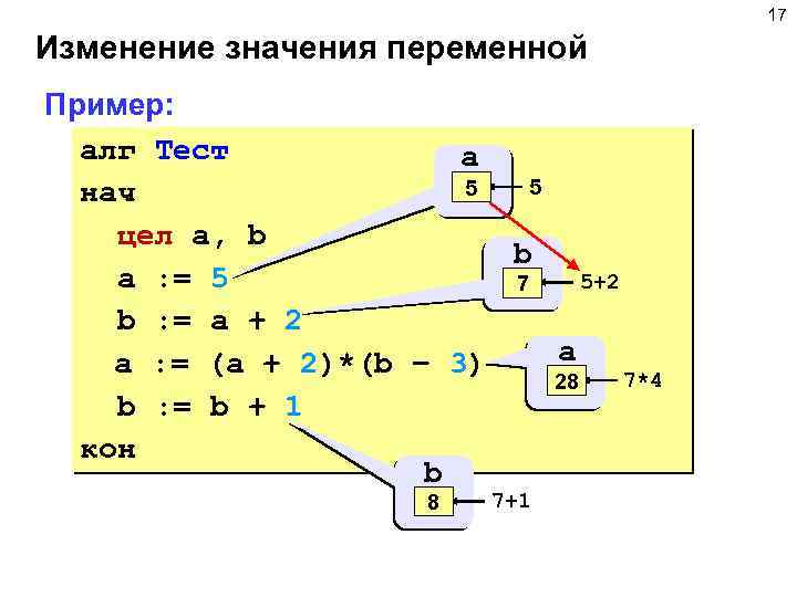 17 Изменение значения переменной Пример: алг Тест a 5 ? 5 нач цел a,