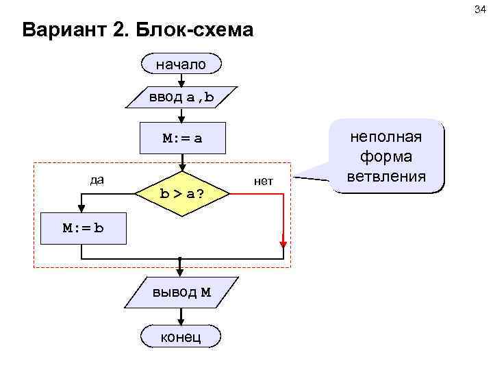 Блок схема начало