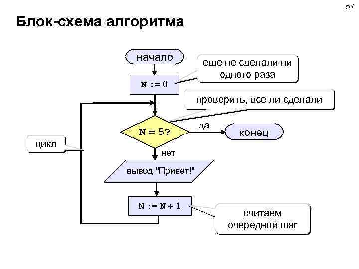 Алгоритм записи данных