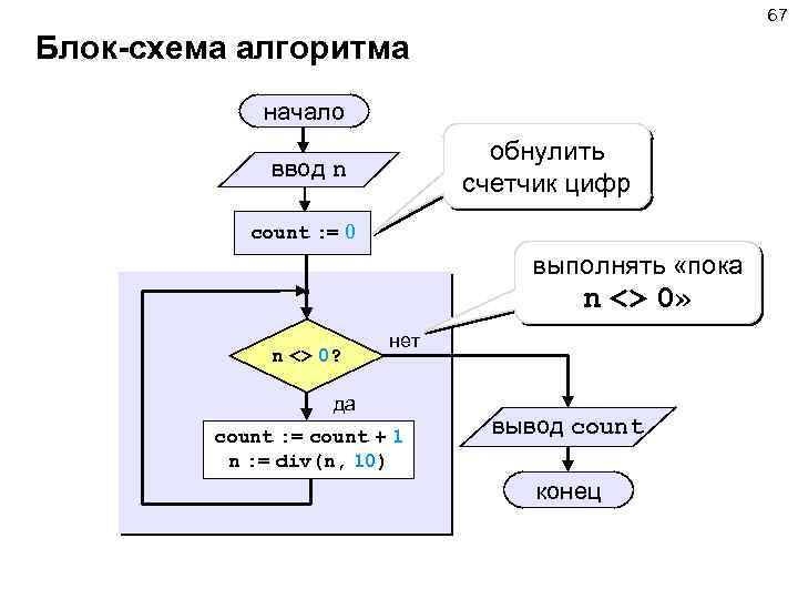 2 блок схема алгоритма