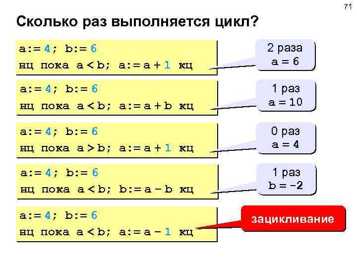 A пока b. Сколько раз выполнится цикл. Сколько раз выполнится цикл a:=4; b:=6. Сколько раз будет выполняться цикл s: 101. Определить сколько раз вполниться цикл.