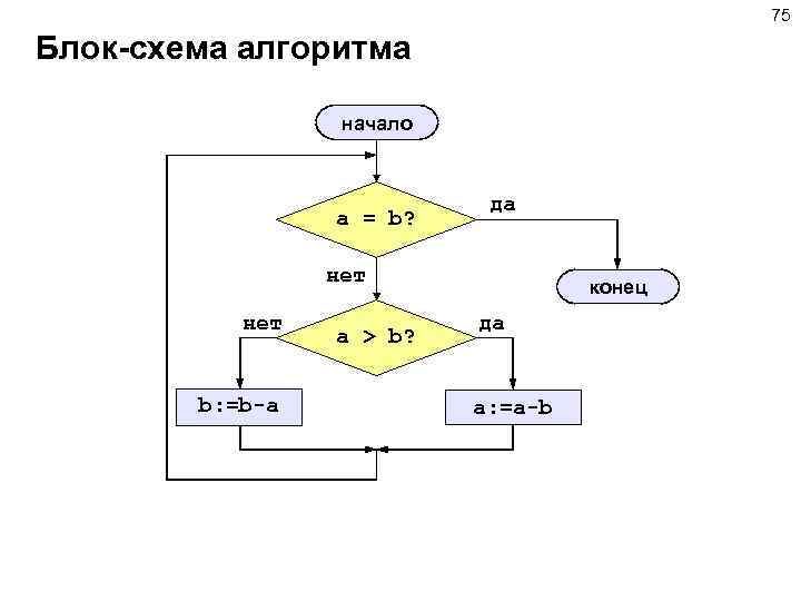 75 Блок-схема алгоритма начало a = b? да нет b: =b-a a > b?