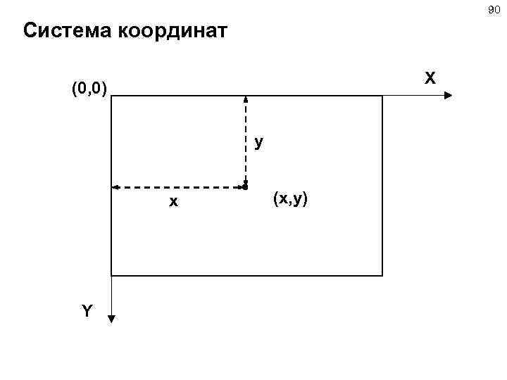 90 Система координат X (0, 0) y x Y (x, y) 