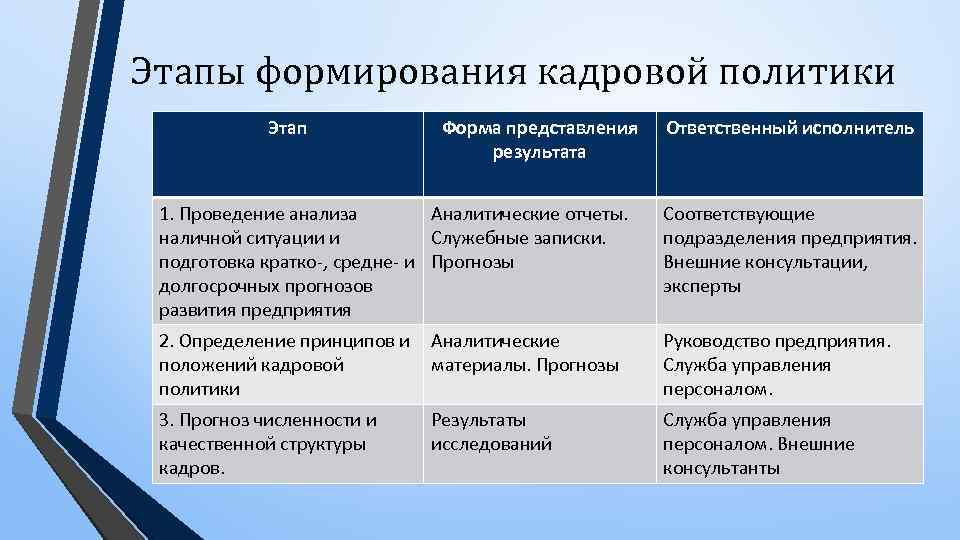 На данном этапе. Этапы формирования кадровой политики. Этапы построения кадровой политики. Этапы формирования кадровой политики организации. Этапы построения кадровой стратегии.