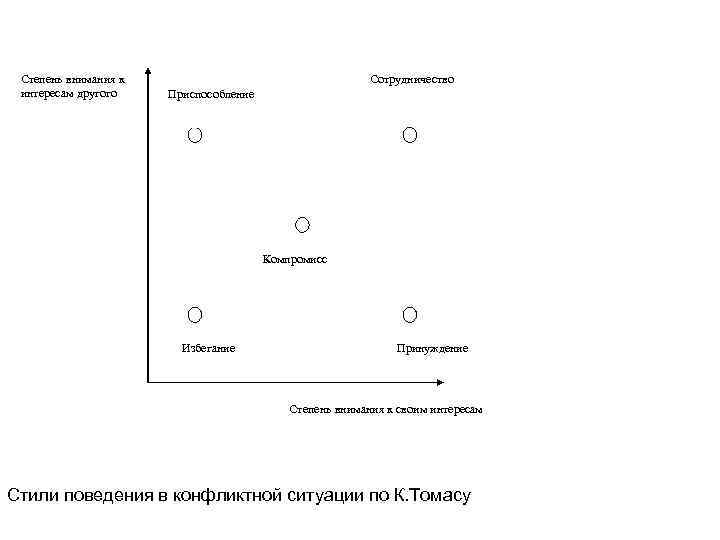 Степень внимания к интересам другого Сотрудничество Приспособление Компромисс Избегание Принуждение Степень внимания к своим