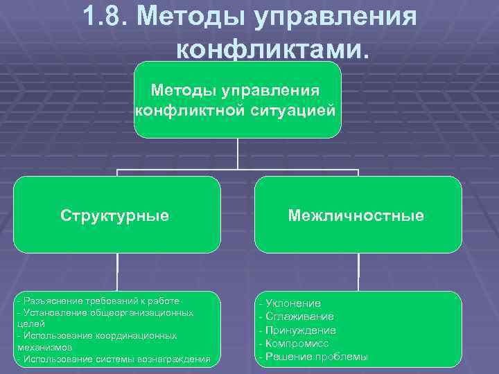 Управление конфликтами в ходе управления проектами