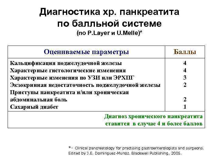 Диагностика хр. панкреатита по балльной системе (по P. Layer и U. Melle)* Оцениваемые параметры