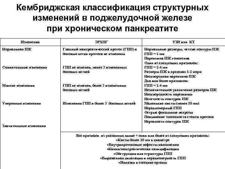 Кембриджская классификация структурных изменений в поджелудочной железе при хроническом панкреатите Изменения ЭРХПГ Нормальная ПЖ