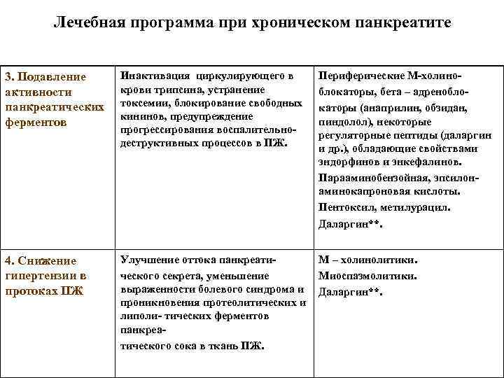 Лечебная программа при хроническом панкреатите 3. Подавление активности панкреатических ферментов Инактивация циркулирующего в крови