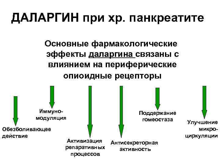 ДАЛАРГИН при хр. панкреатите Основные фармакологические эффекты даларгина связаны с влиянием на периферические опиоидные