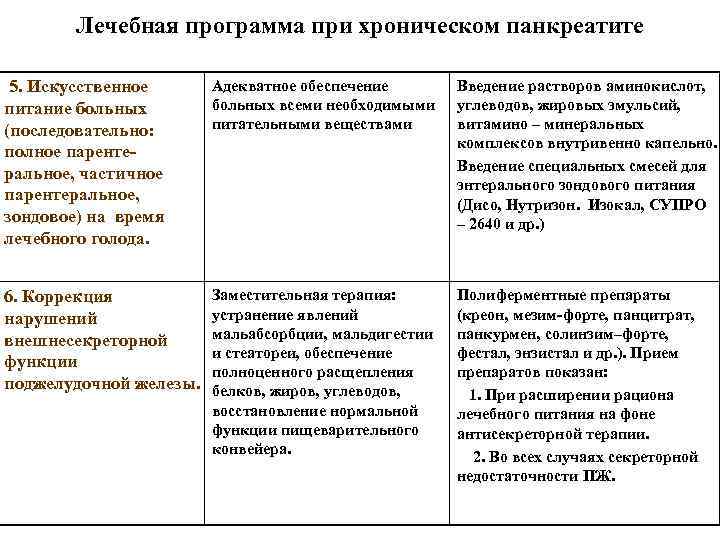 Лечебная программа при хроническом панкреатите 5. Искусственное питание больных (последовательно: полное парентеральное, частичное парентеральное,