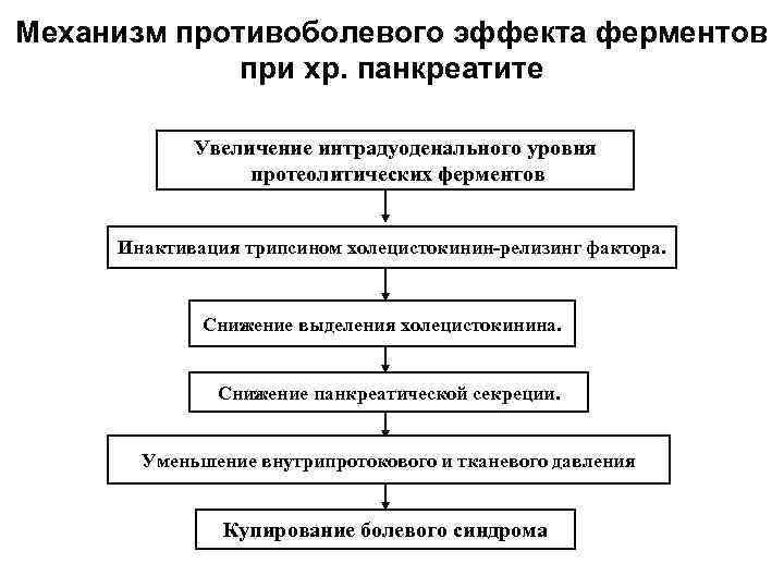 Механизм противоболевого эффекта ферментов при хр. панкреатите Увеличение интрадуоденального уровня протеолитических ферментов Инактивация трипсином