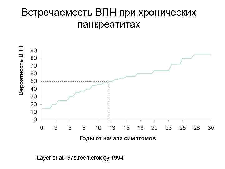 Встречаемость ВПН при хронических панкреатитах Layer et al, Gastroenterology 1994 