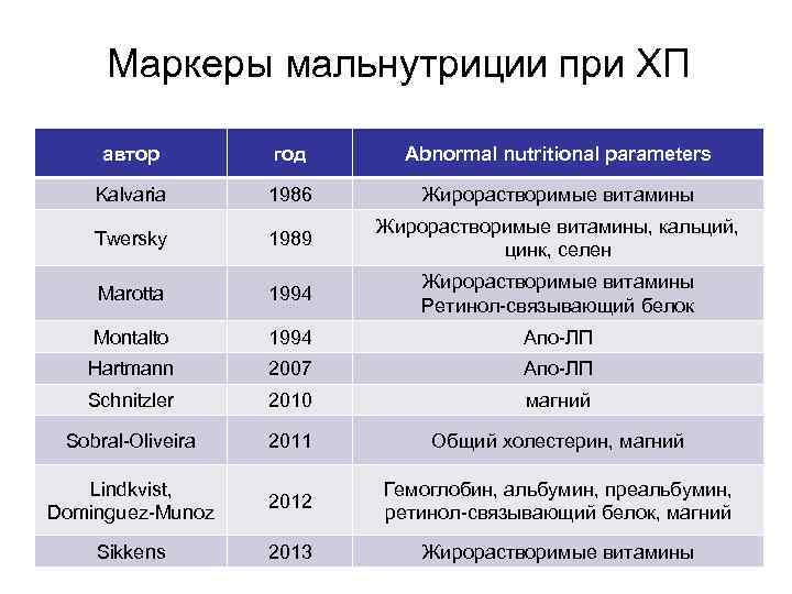 Маркеры мальнутриции при ХП автор год Abnormal nutritional parameters Kalvaria 1986 Жирорастворимые витамины Twersky