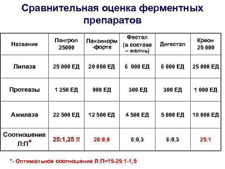 Сравнительная оценка ферментных препаратов Фестал Панзинорм (в составе -форте – желчь) Название Пангрол 25000