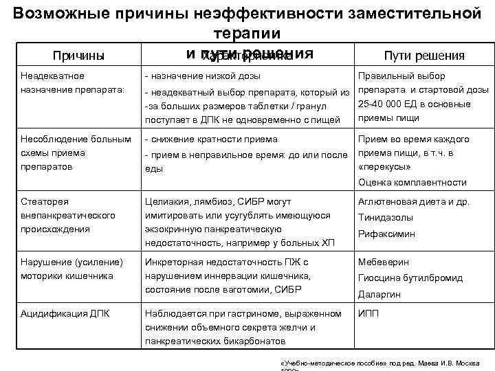 Возможные причины неэффективности заместительной терапии и пути решения Причины Характеристика Пути решения Неадекватное назначение