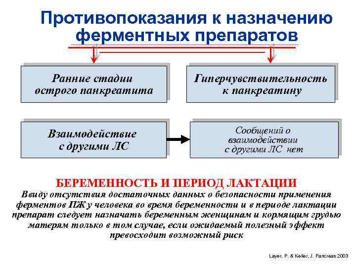 Противопоказания к назначению ферментных препаратов Ранние стадии острого панкреатита Взаимодействие с другими ЛС Гиперчувствительность