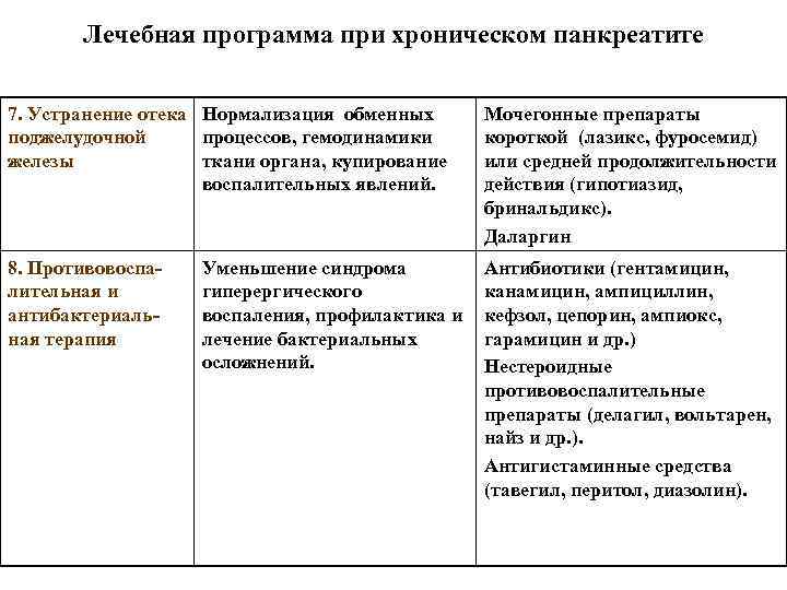 Лечебная программа при хроническом панкреатите 7. Устранение отека Нормализация обменных поджелудочной процессов, гемодинамики железы