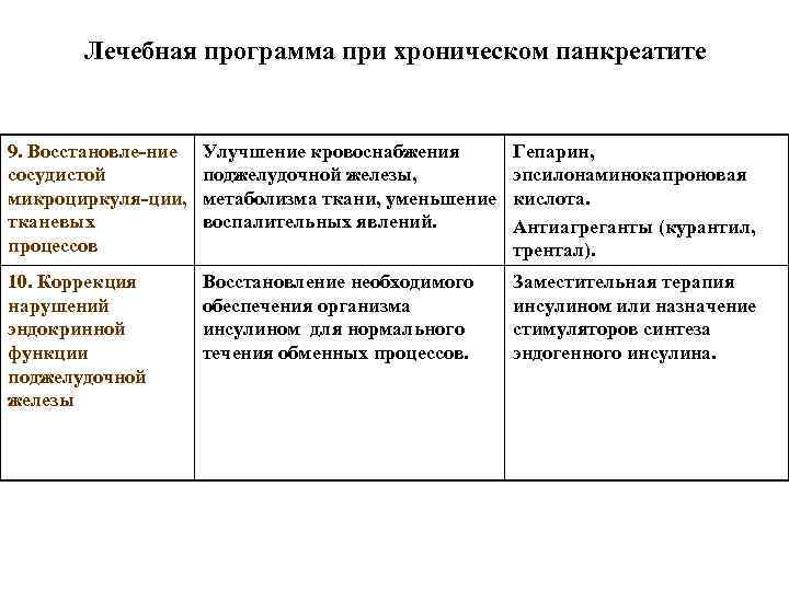 Лечебная программа при хроническом панкреатите 9. Восстановле-ние сосудистой микроциркуля-ции, тканевых процессов Улучшение кровоснабжения поджелудочной