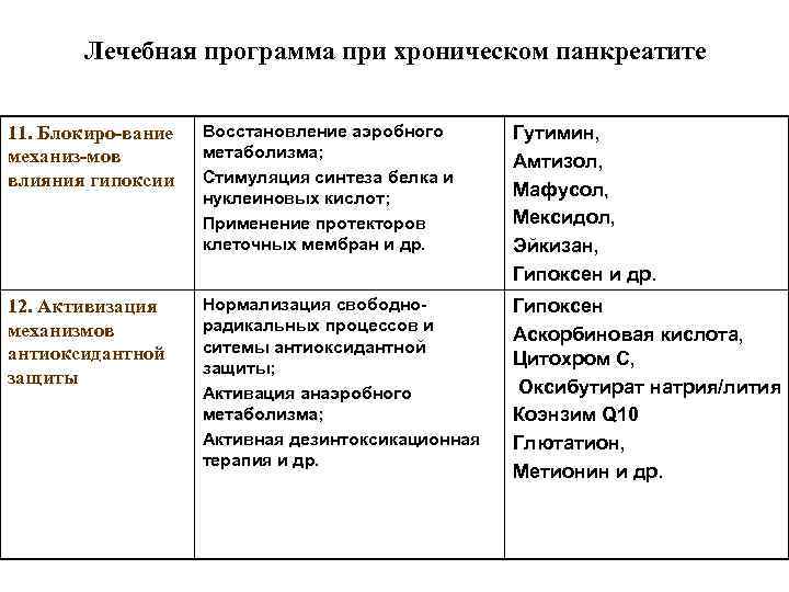 Лечебная программа при хроническом панкреатите 11. Блокиро-вание механиз-мов влияния гипоксии Восстановление аэробного метаболизма; Стимуляция