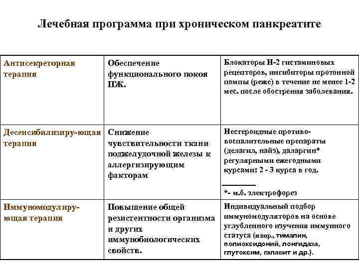 Лечебная программа при хроническом панкреатите Антисекреторная терапия Обеспечение функционального покоя ПЖ. Десенсибилизиру-ющая Снижение терапия