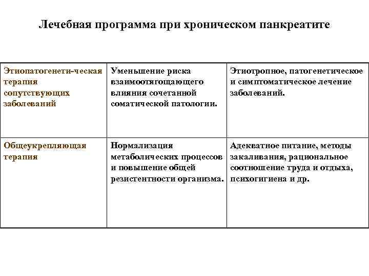 Лечебная программа при хроническом панкреатите Этиопатогенети-ческая терапия сопутствующих заболеваний Уменьшение риска взаимоотягощающего влияния сочетанной