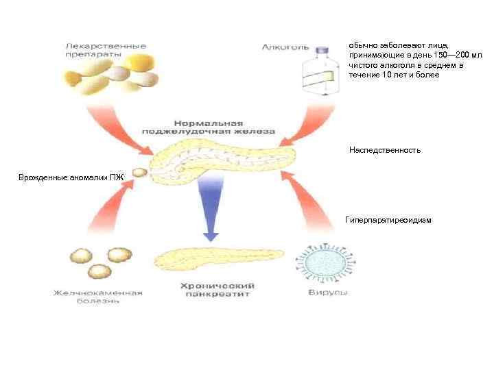 обычно заболевают лица, принимающие в день 150— 200 мл чистого алкоголя в среднем в