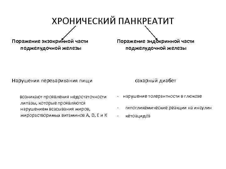 ХРОНИЧЕСКИЙ ПАНКРЕАТИТ Поражение экзокринной части поджелудочной железы Поражение эндокринной части поджелудочной железы Нарушения переваривания